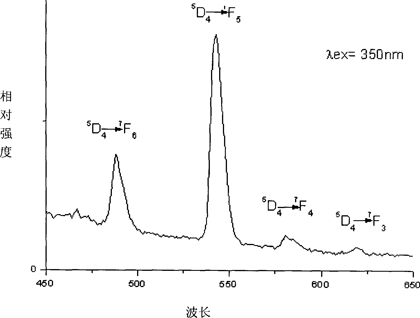 Method for preparing luminescent rear earth-polyethylene glycol polymer composites