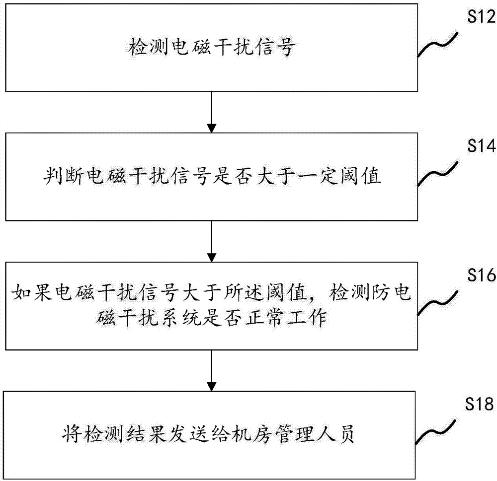 Computer room electromagnetic interference monitoring method and device based on Internet of things and storage medium