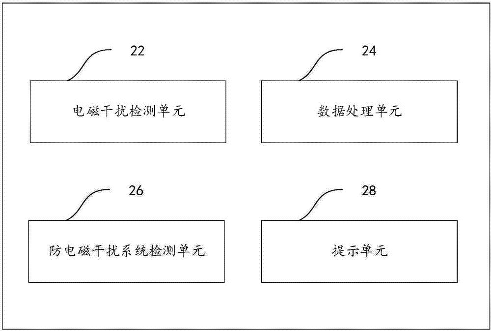 Computer room electromagnetic interference monitoring method and device based on Internet of things and storage medium