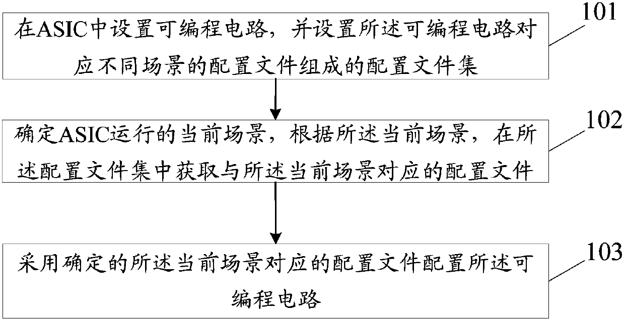 Chip architecture reconstruction method and device