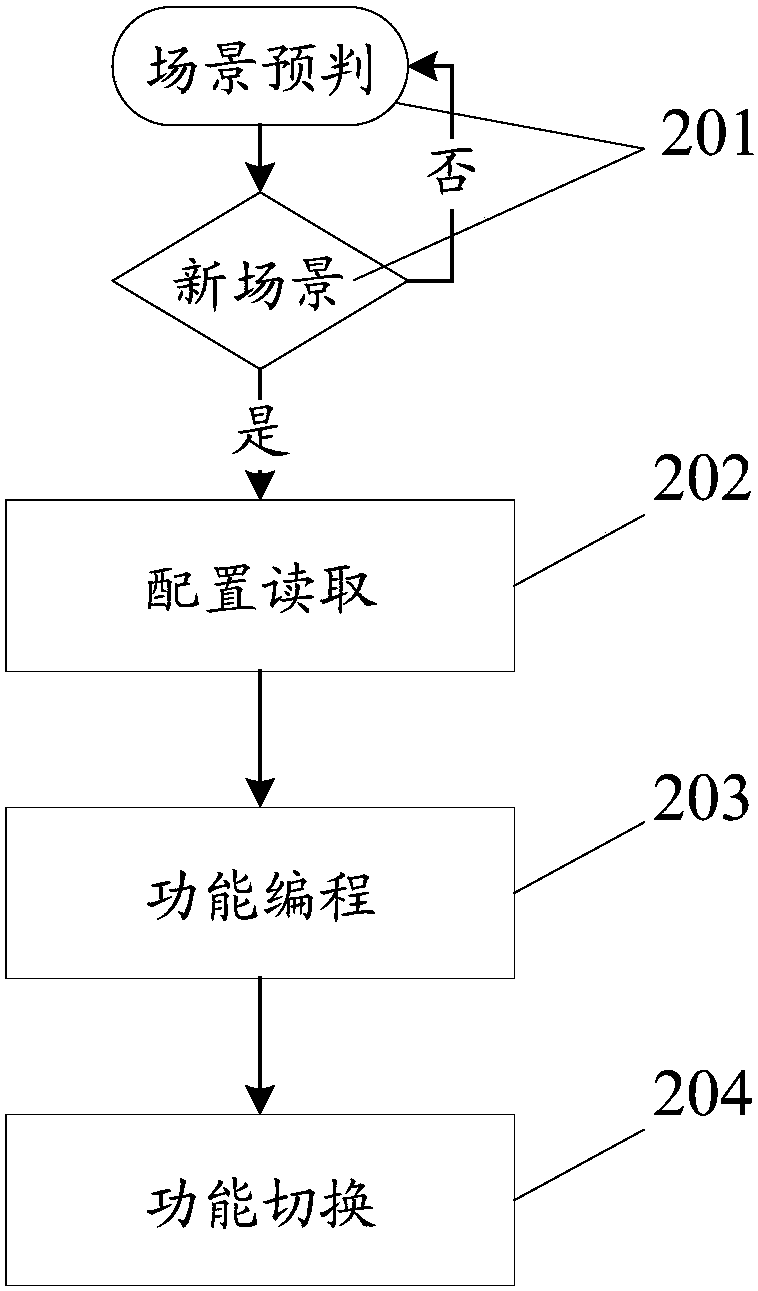 Chip architecture reconstruction method and device