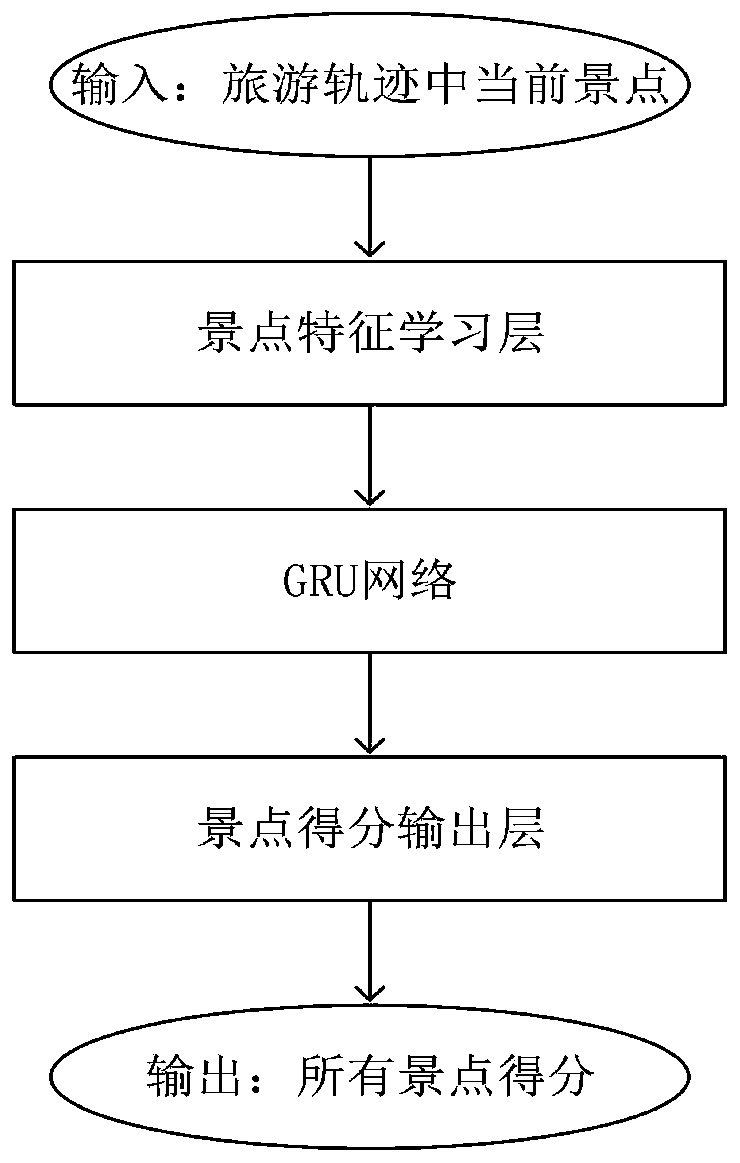 Scenic spot recommendation method based on gated recurrent unit neural network