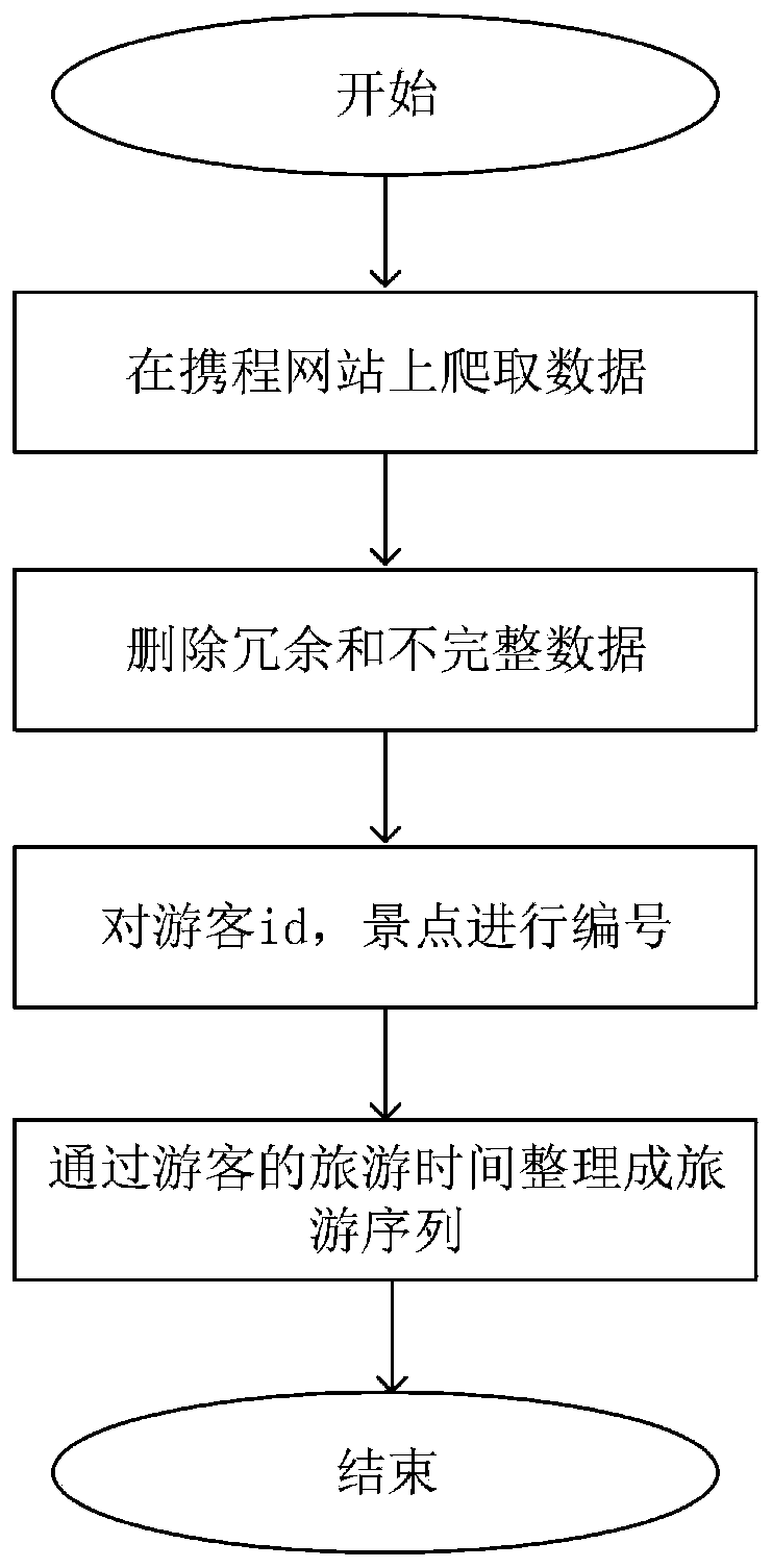 Scenic spot recommendation method based on gated recurrent unit neural network