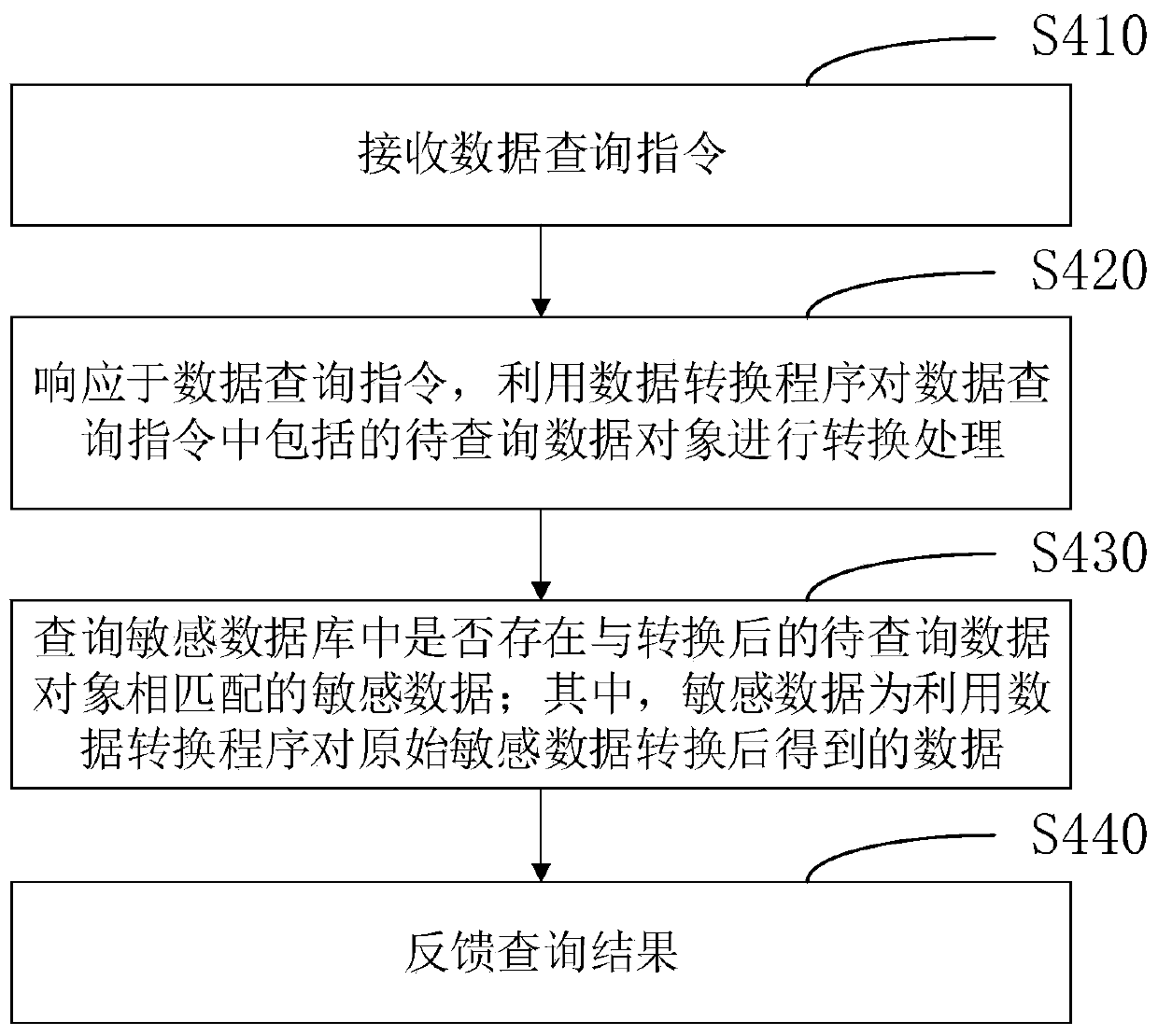 Data query method, device and equipment and computer readable storage medium