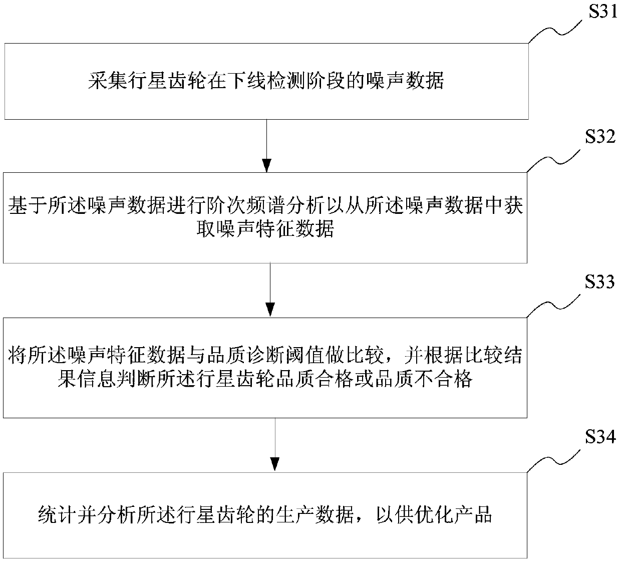 Quality management system and method suitable for planetary gear, terminal and storage medium