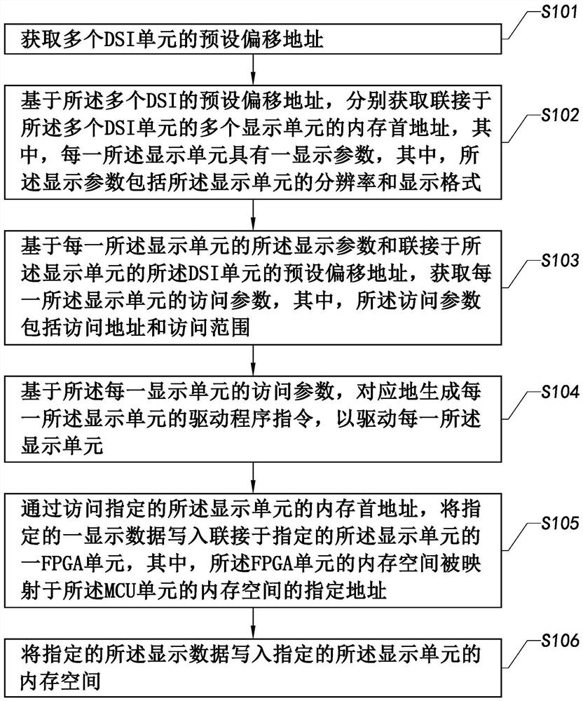 Electronic device multi-screen display method, multi-screen display system, electronic device and computer readable medium