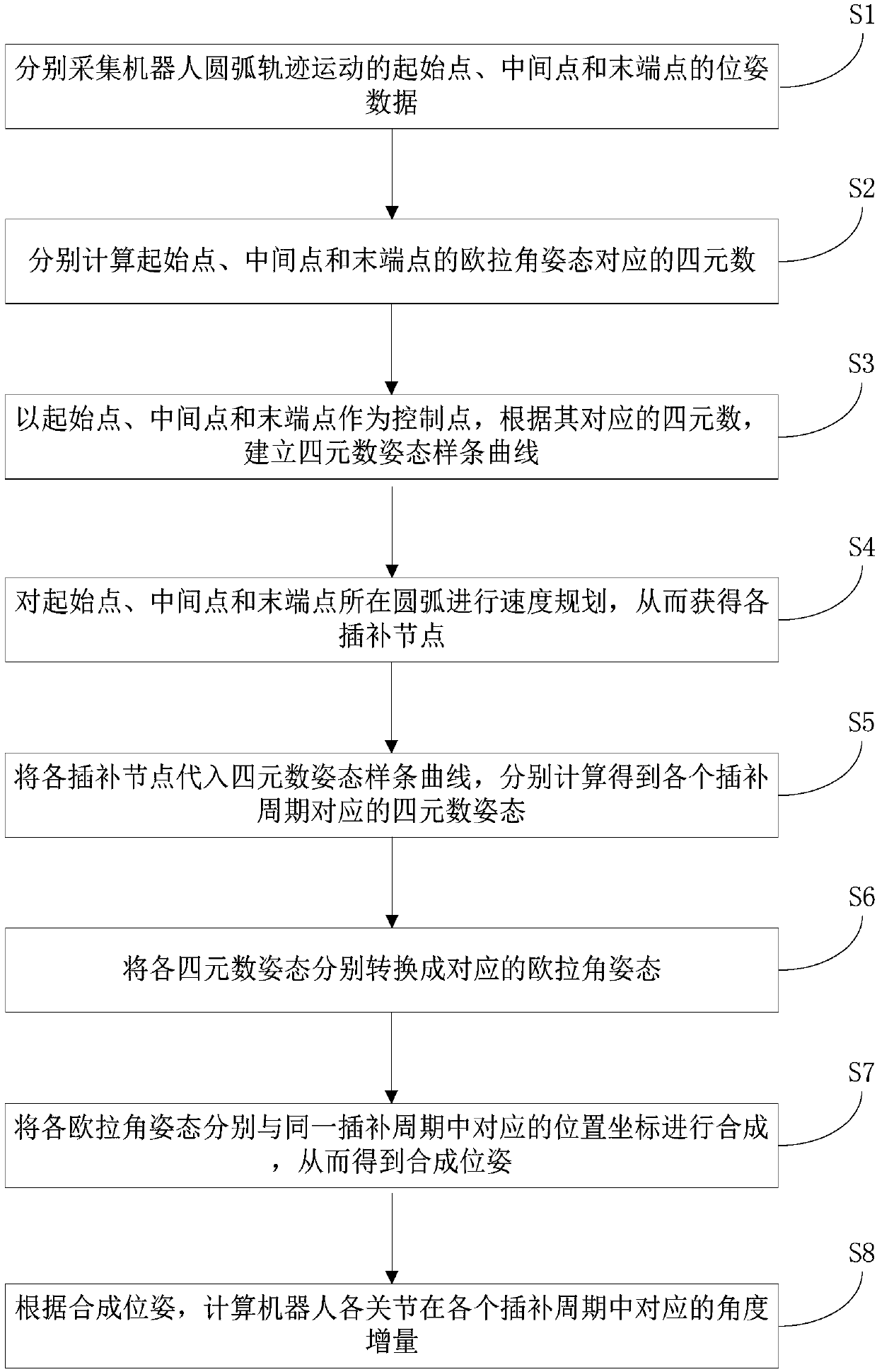 Pose synchronization method and device for arc locus motion of robot