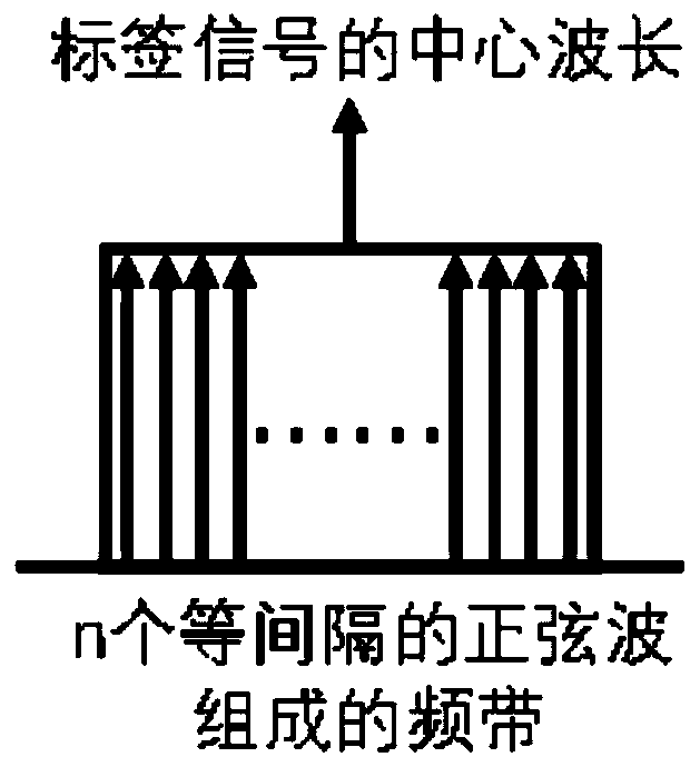 DWDM optical channel identification monitoring method and system based on frequency domain perturbation optical label