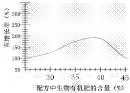 A kind of bioactive organic fertilizer special for soybean and its application