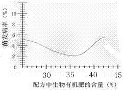 A kind of bioactive organic fertilizer special for soybean and its application