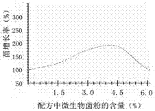 A kind of bioactive organic fertilizer special for soybean and its application