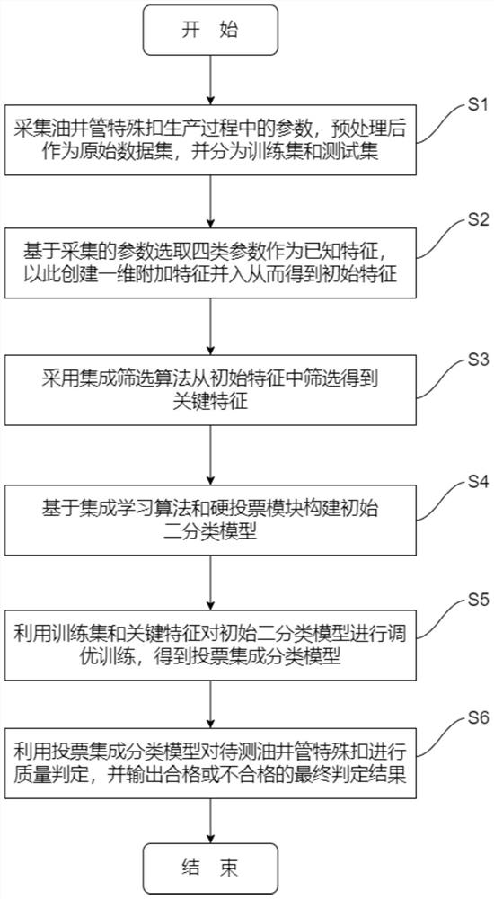 Oil well pipe special buckle screwing quality judgment method based on ensemble learning algorithm