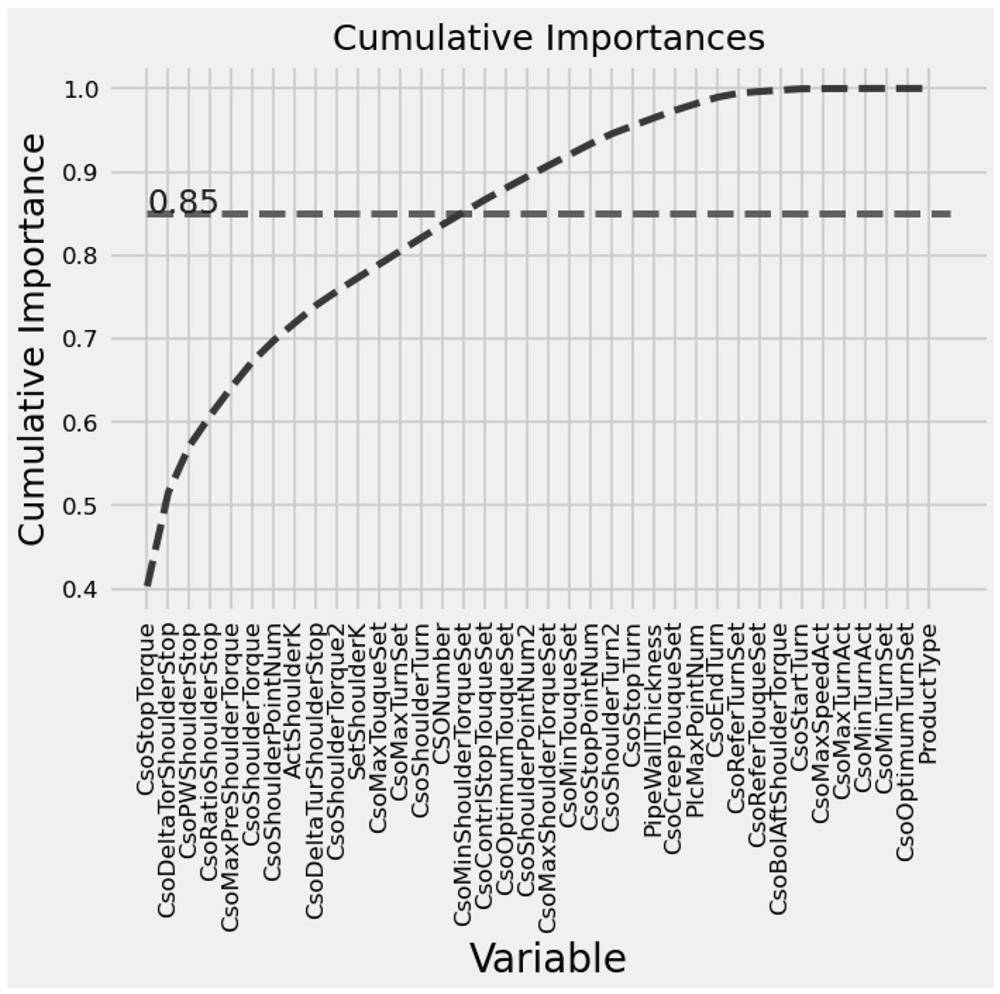 Oil well pipe special buckle screwing quality judgment method based on ensemble learning algorithm