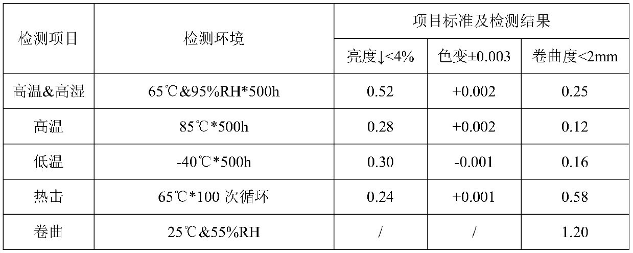 Preparation method for transparent substrate of brightness enhancement film