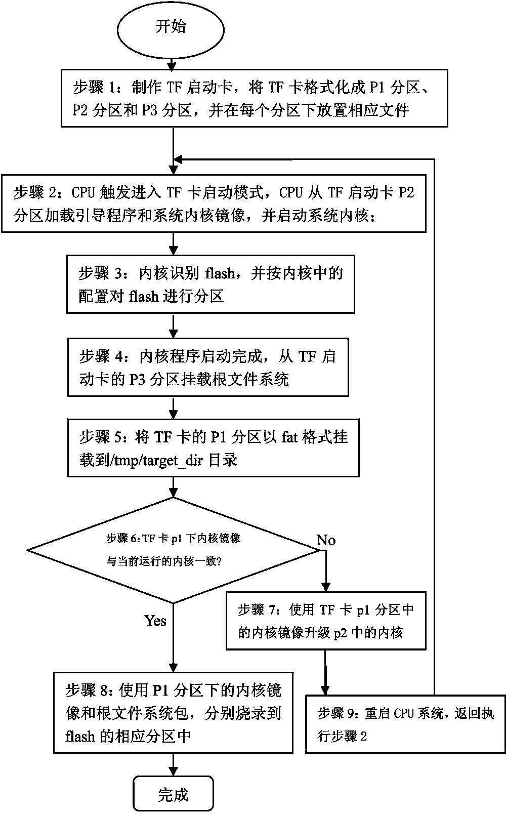 Automatic burning method of flash mirror image based on TF starting card