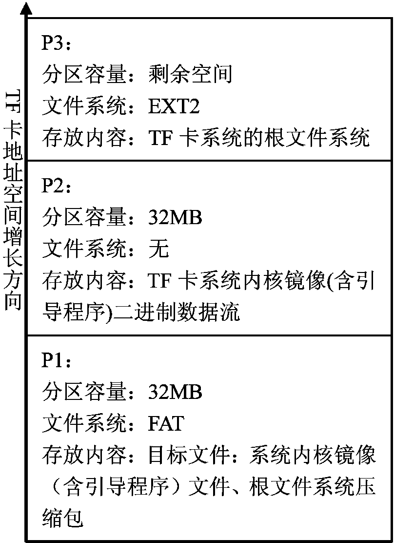 Automatic burning method of flash mirror image based on TF starting card