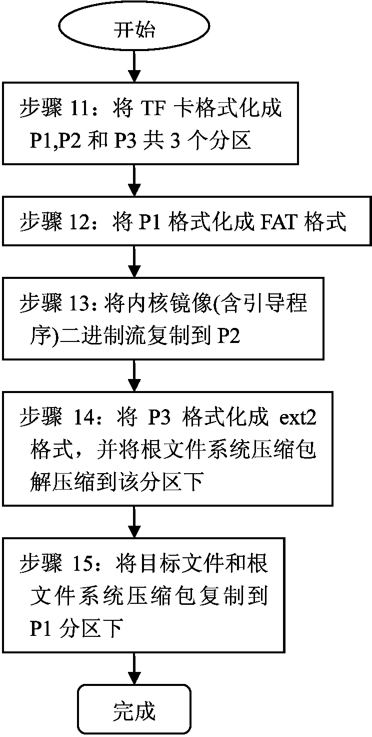 Automatic burning method of flash mirror image based on TF starting card