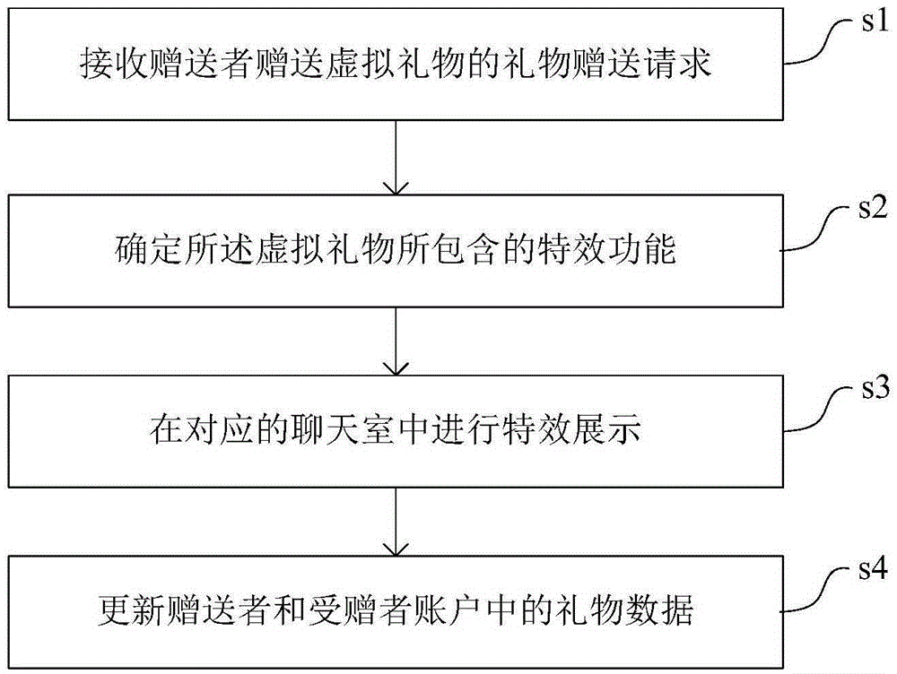 Method and system for giving virtual gifts and triggering special effects in chat room