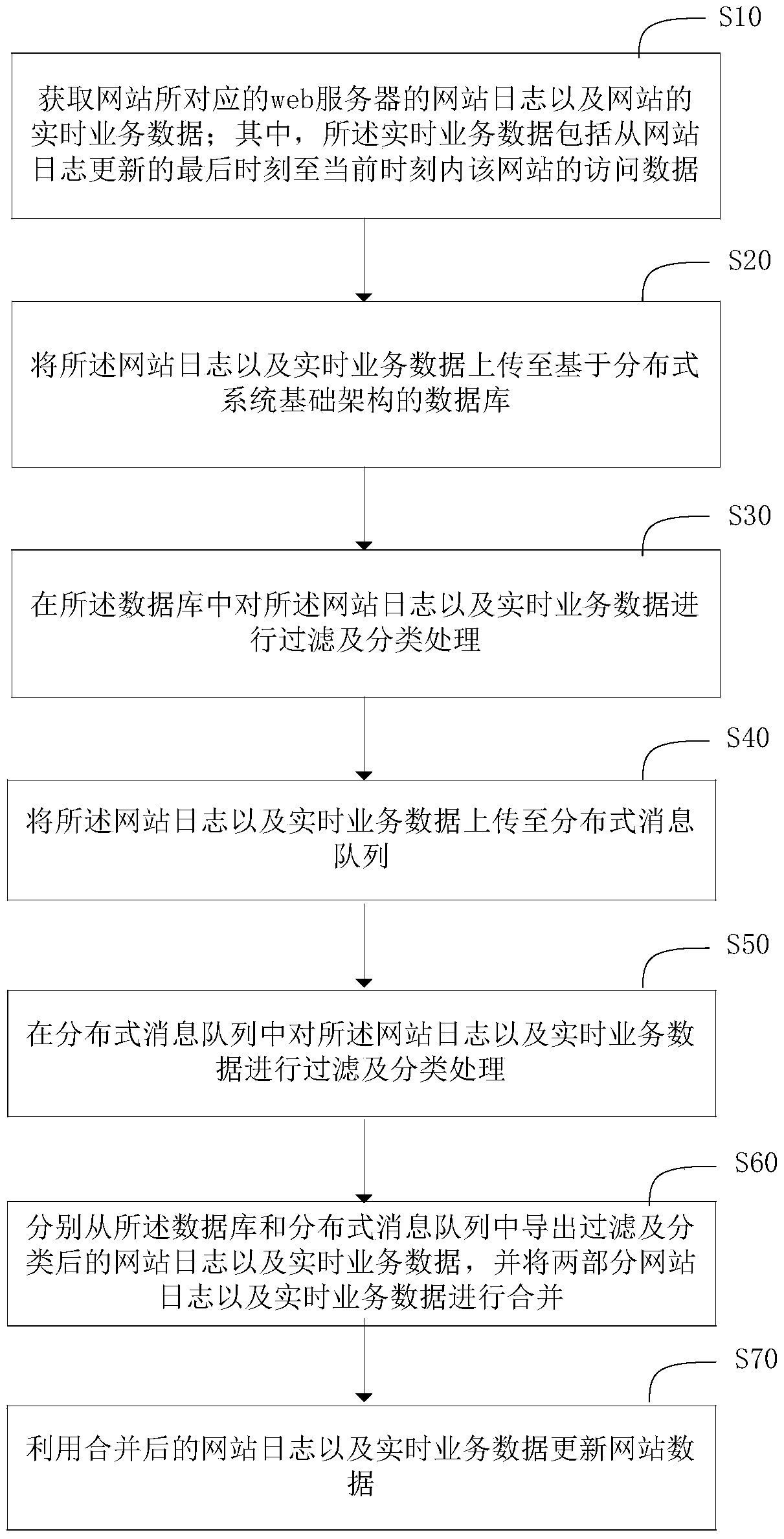 Website data updating method and system