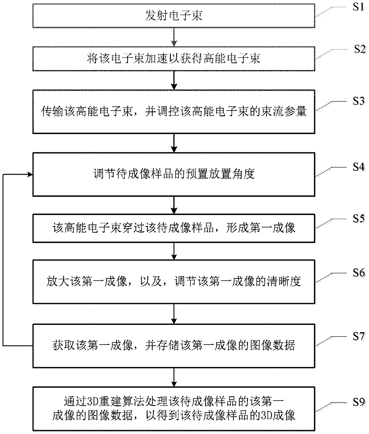 High-energy electron 3D imaging device and method