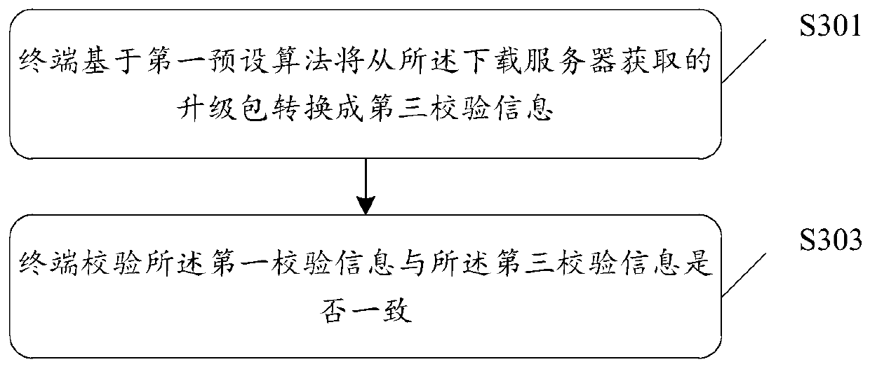 Upgrade verification method, device, terminal and system