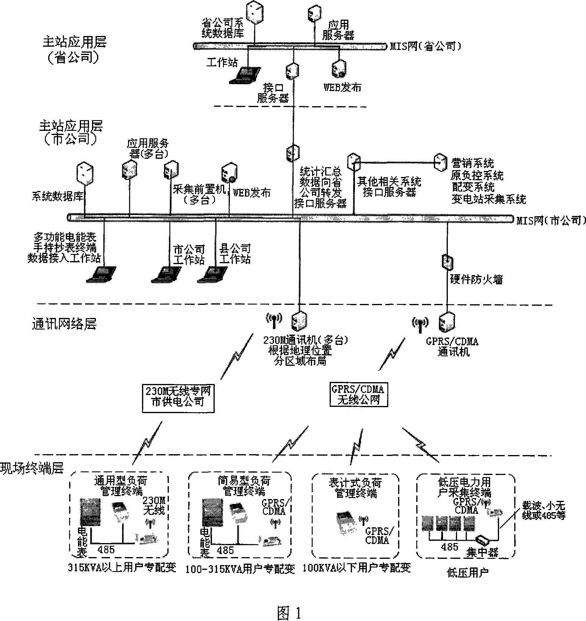 An electricity energy information acquisition integrated platform