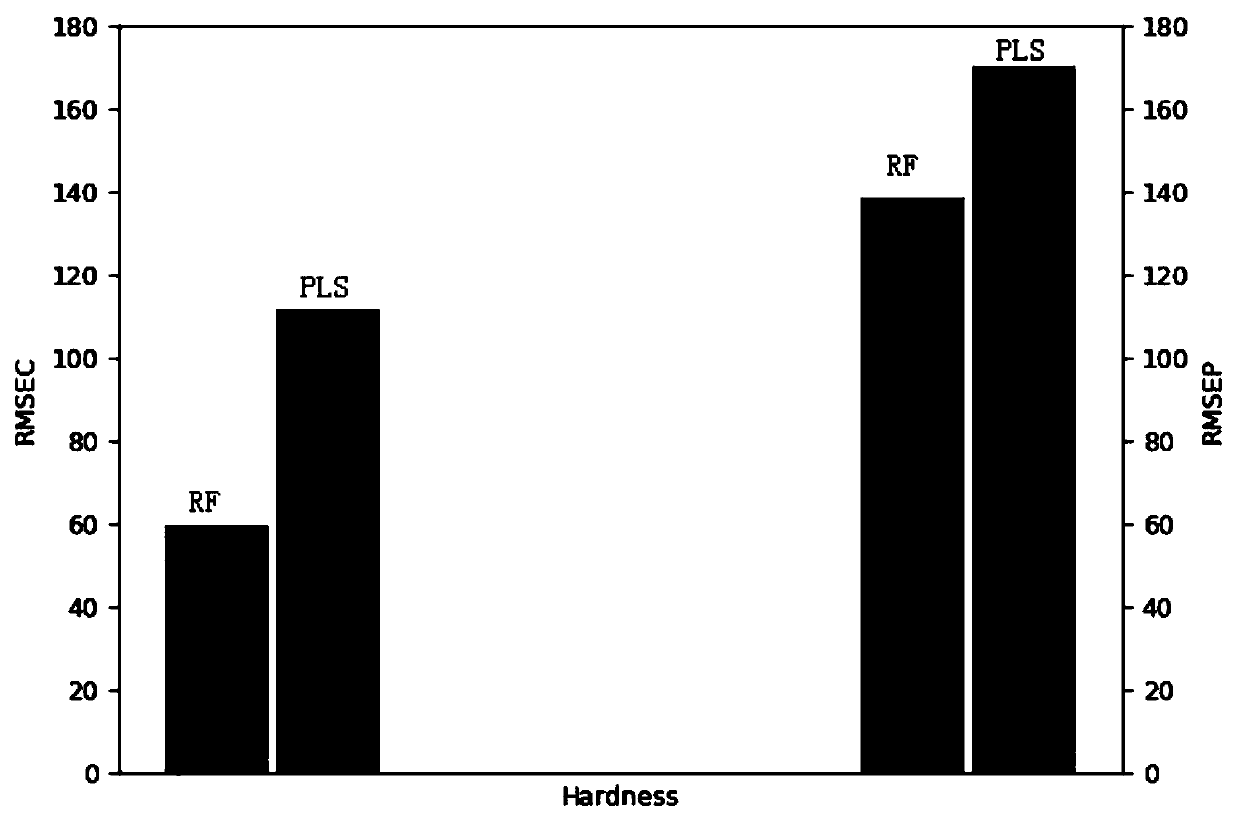 Method for detecting quality of figs based on near infrared spectrum