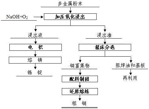 Dressing-metallurgy combined treatment method for waste printed circuit board multi-metal powder