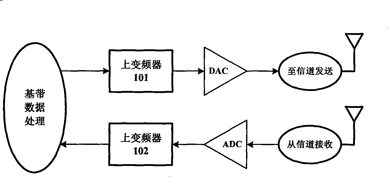 An easy-to-realize method and device for full digital frequency conversion