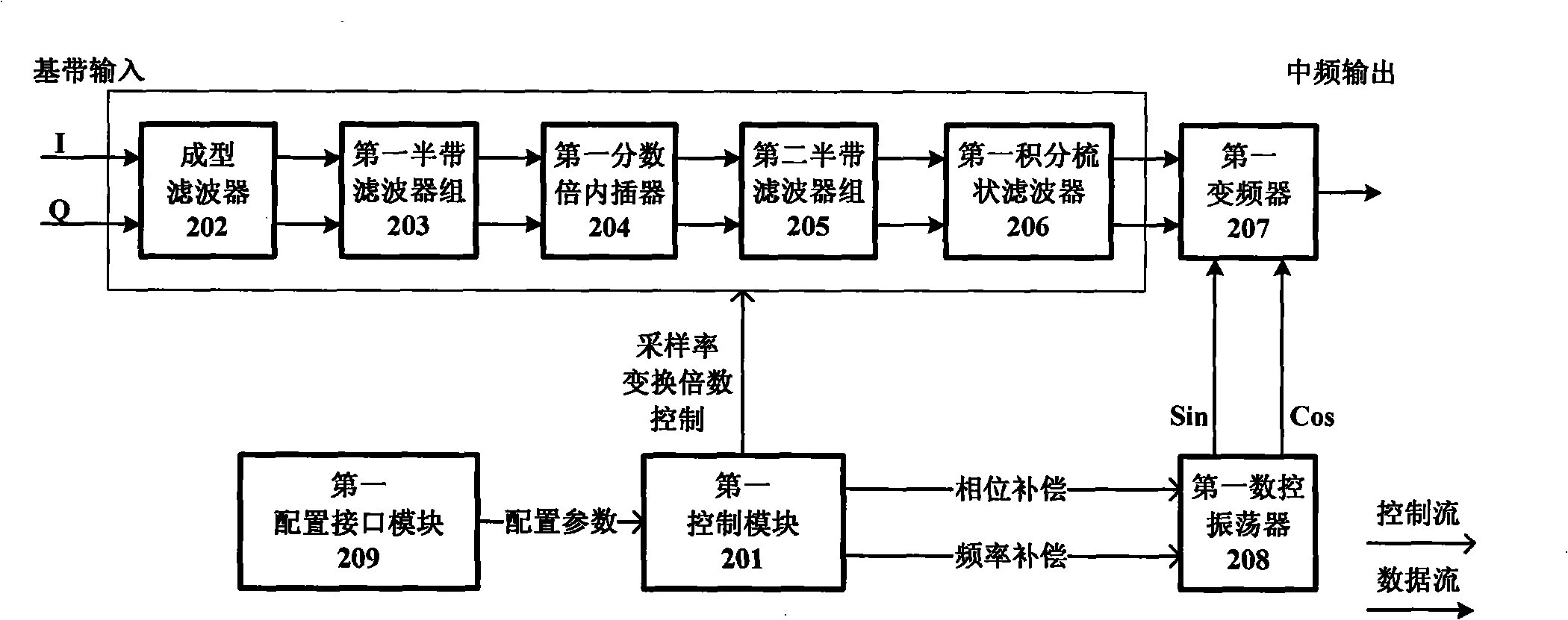 An easy-to-realize method and device for full digital frequency conversion