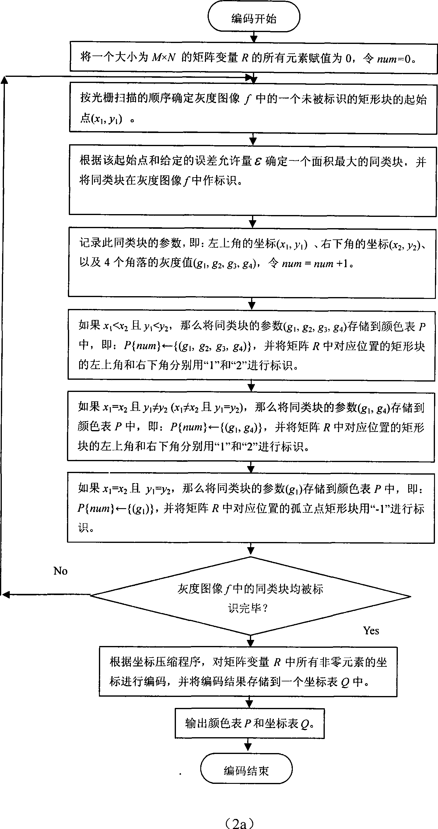 Stationary image compression coding method based on asymmetric inversed placement model