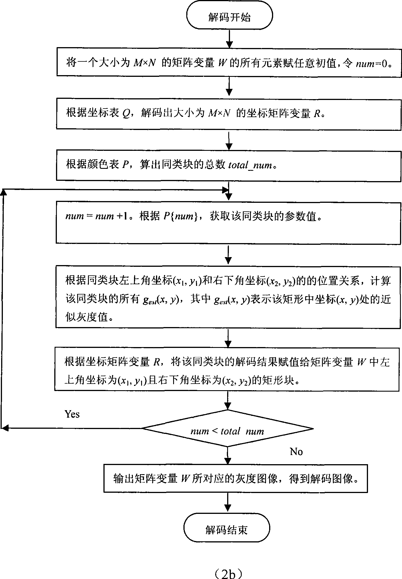 Stationary image compression coding method based on asymmetric inversed placement model