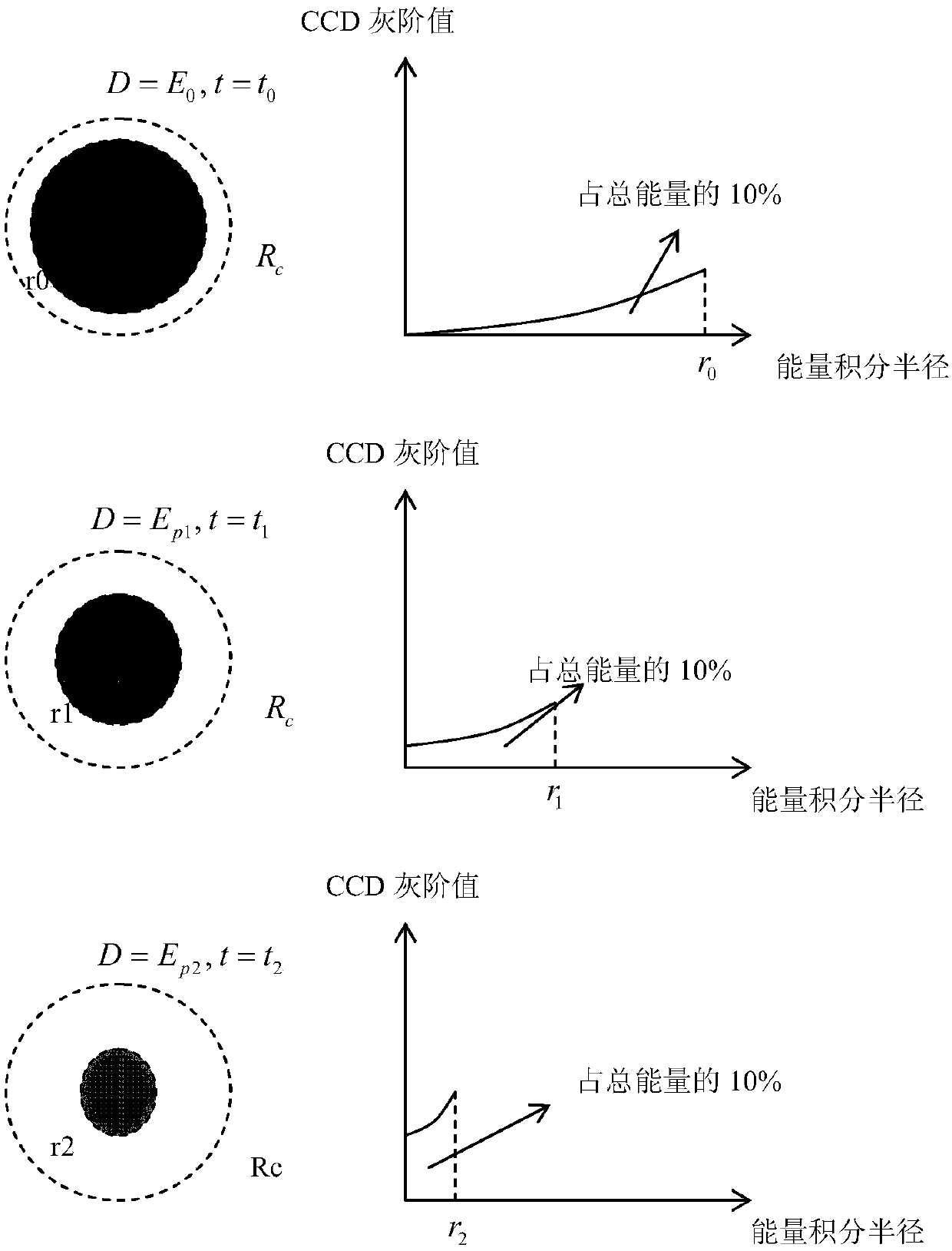 Method for measuring stray light of 193nm photo-etching system based on CCD energy center integral method