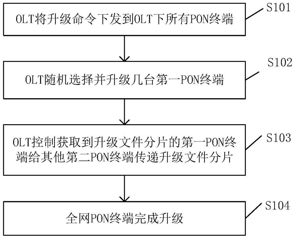 Pon terminal upgrade method, system and olt equipment based on olt scheduling