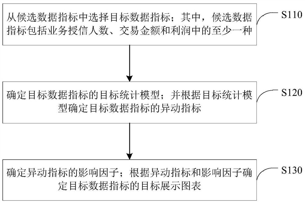 Data display chart processing method and device, equipment and medium