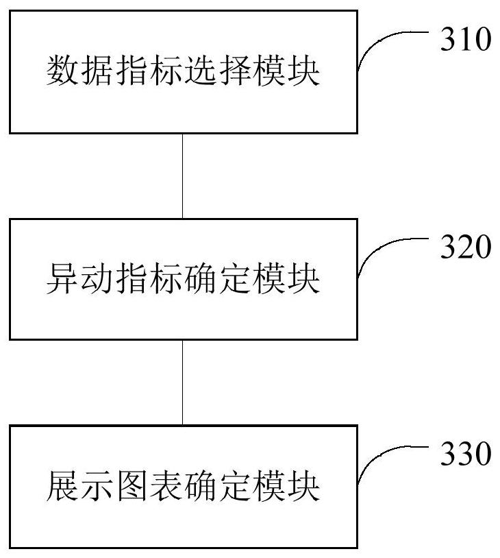 Data display chart processing method and device, equipment and medium