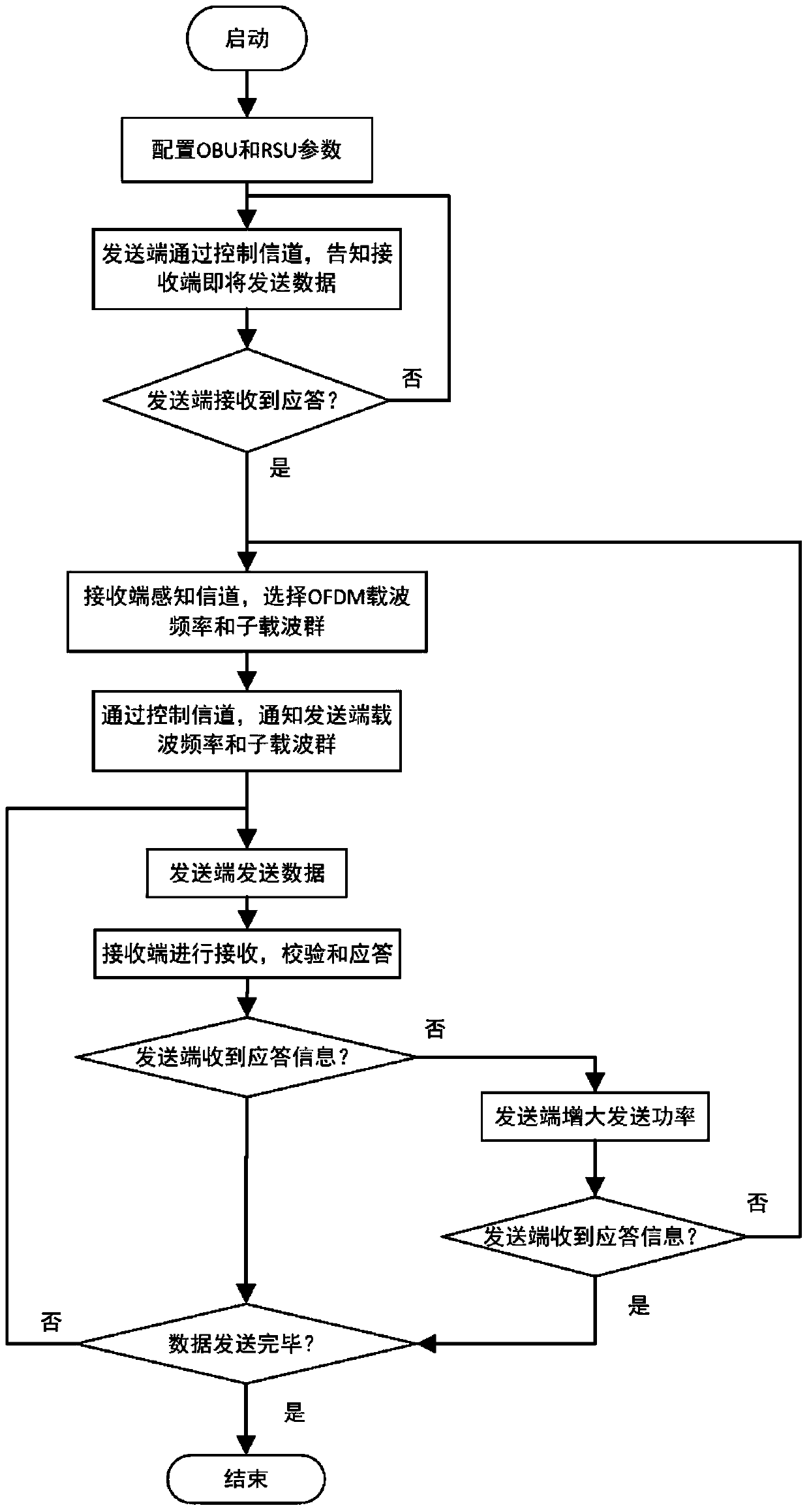 A v2i/v2v car networking system and method based on cognitive OFDM