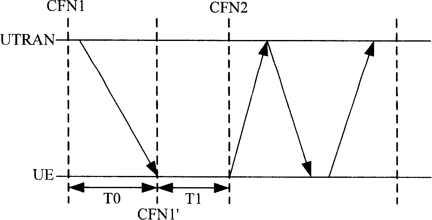 Method and device for computing activation time