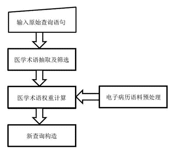 Electronic medical record query statement constructing method