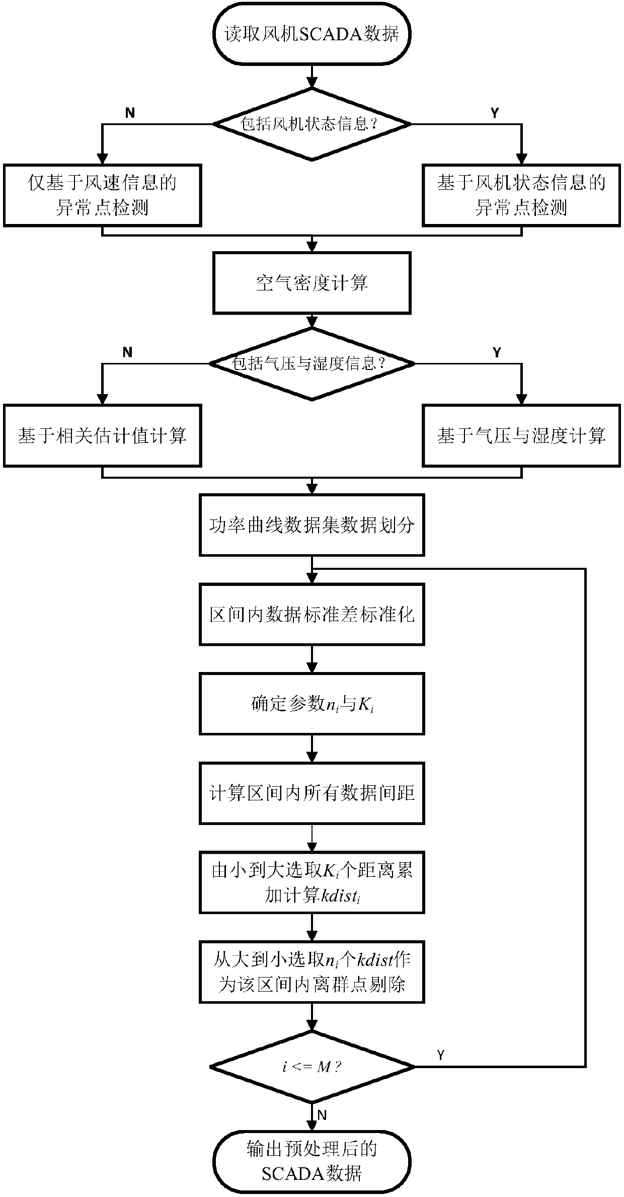 Fan power curve data preprocessing method based on outlier detection