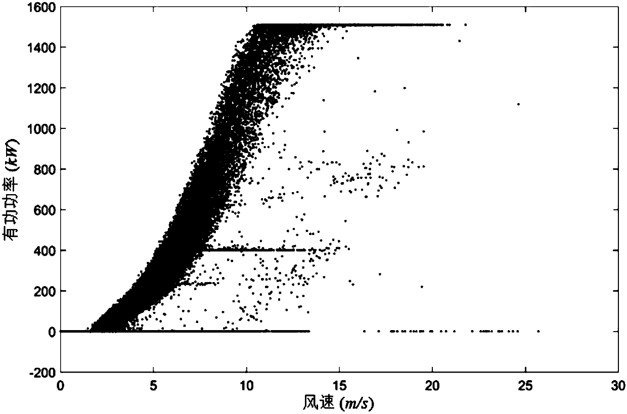 Fan power curve data preprocessing method based on outlier detection