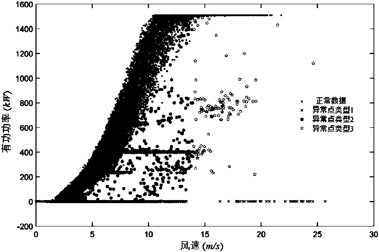 Fan power curve data preprocessing method based on outlier detection