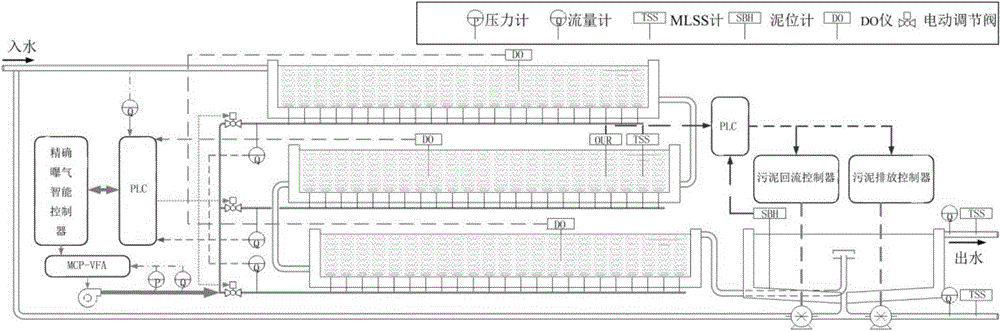 Method for automatically controlling dissolved oxygen, sludge load and sludge age in real time in sewage plant