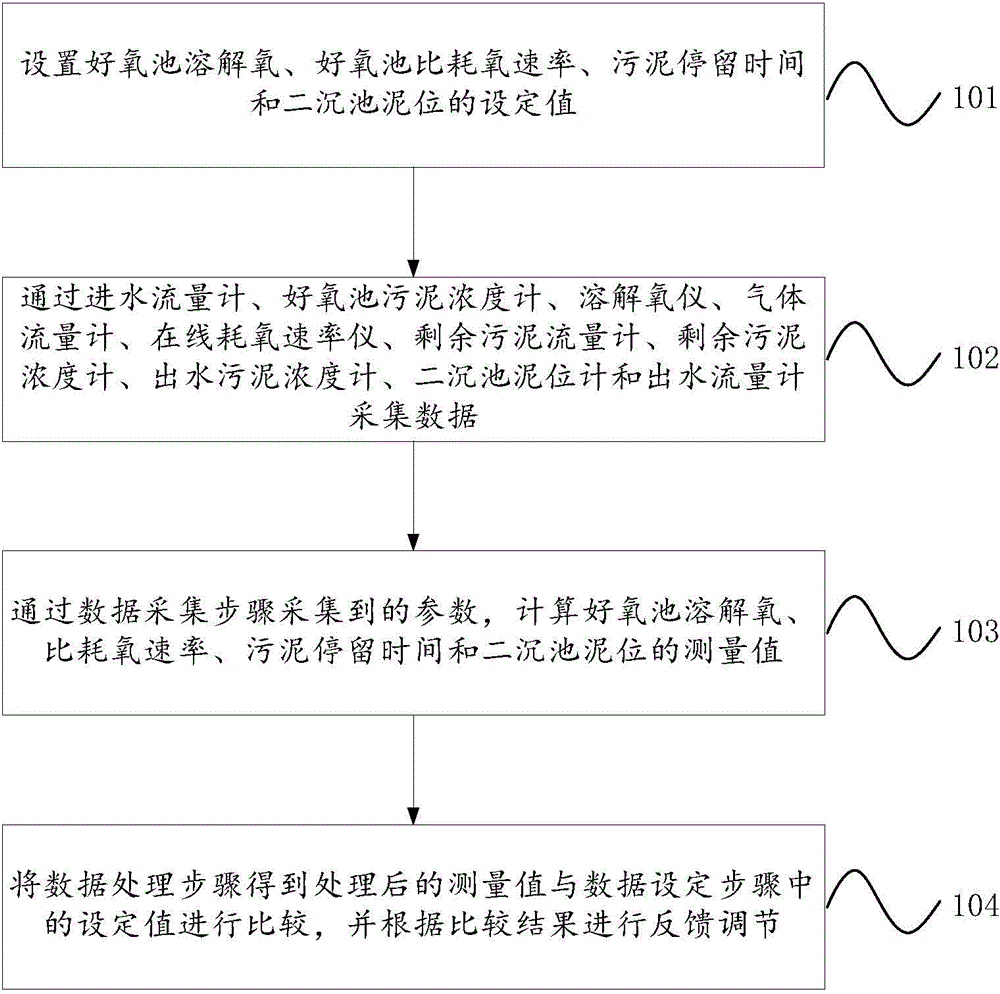 Method for automatically controlling dissolved oxygen, sludge load and sludge age in real time in sewage plant