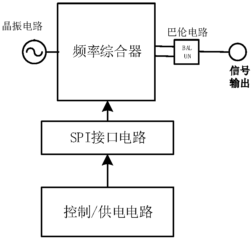 An integrated radio frequency signal control circuit and method