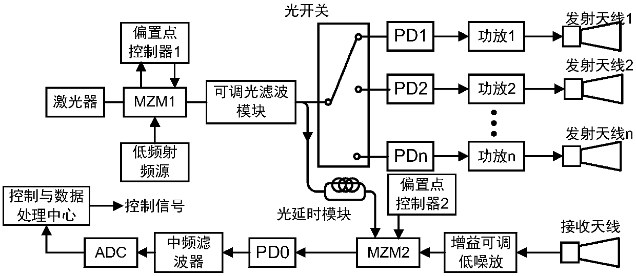 Implement method and system of microwave photon radar for small target detection or real-time tracking imaging