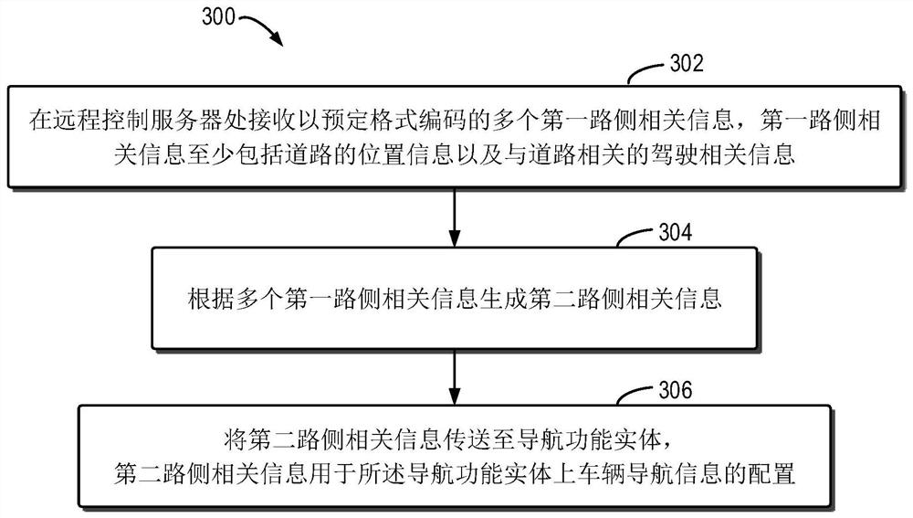 Method, device, equipment and system for vehicle navigation and cloud control platform