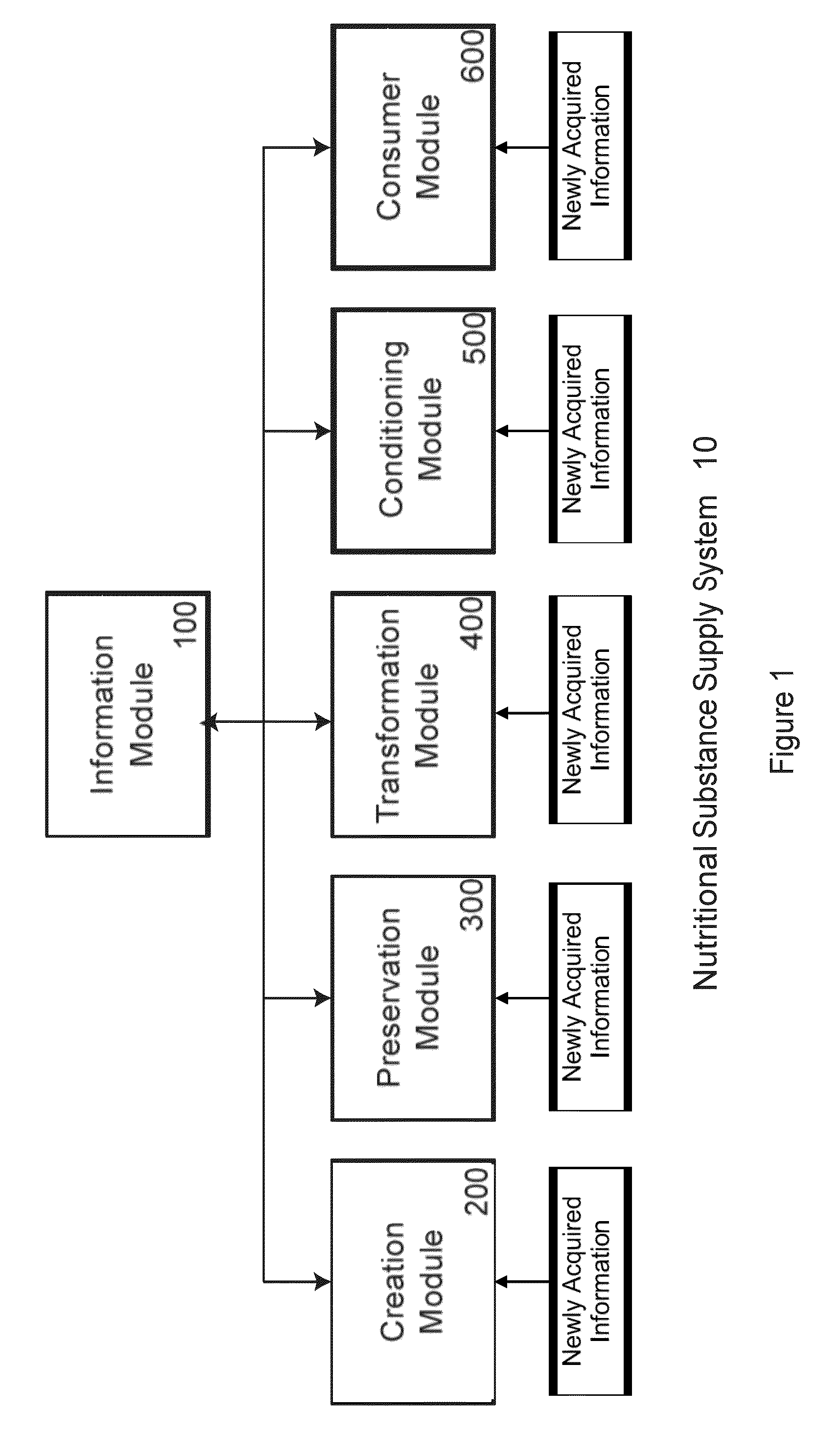 Logistic transport system for nutritional substances