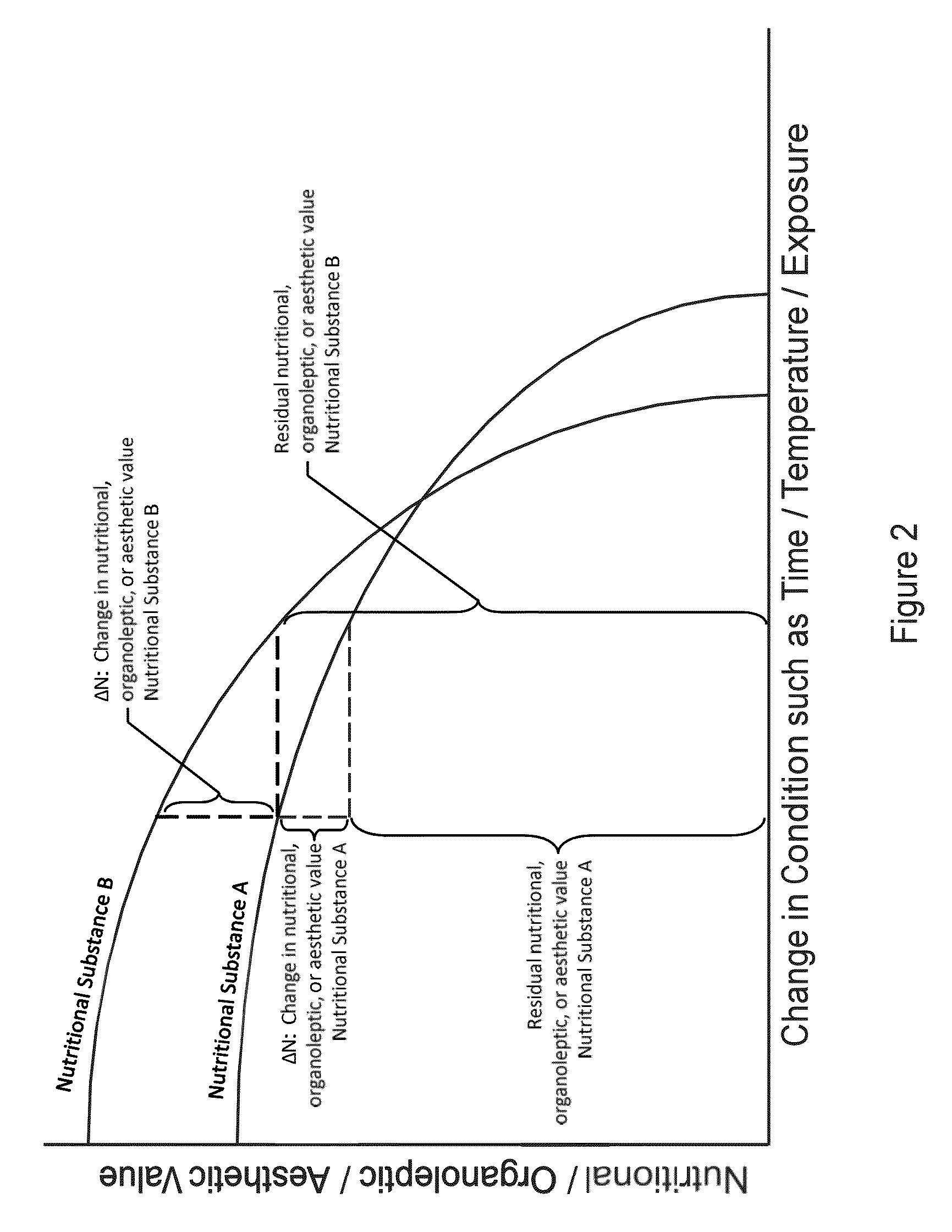 Logistic transport system for nutritional substances