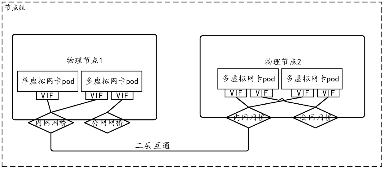 Container cloud service system and pod creation method and device